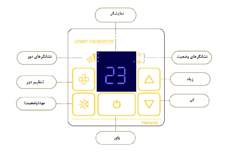 نشانگرهای ترموستات نویک